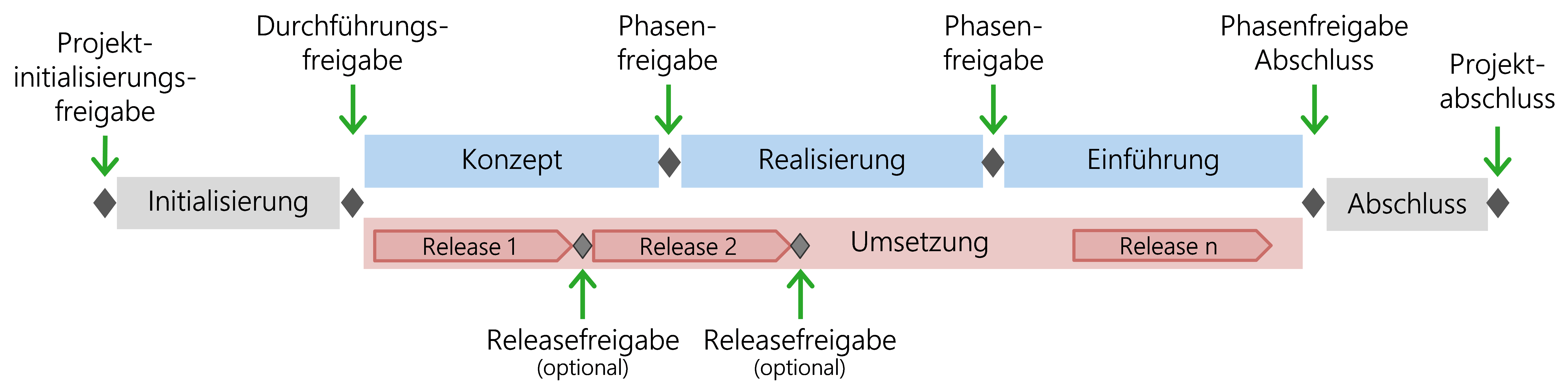 Abbildung: Meilensteine am Beginn und am Ende jeder Phase und bei der Releasefreigabe