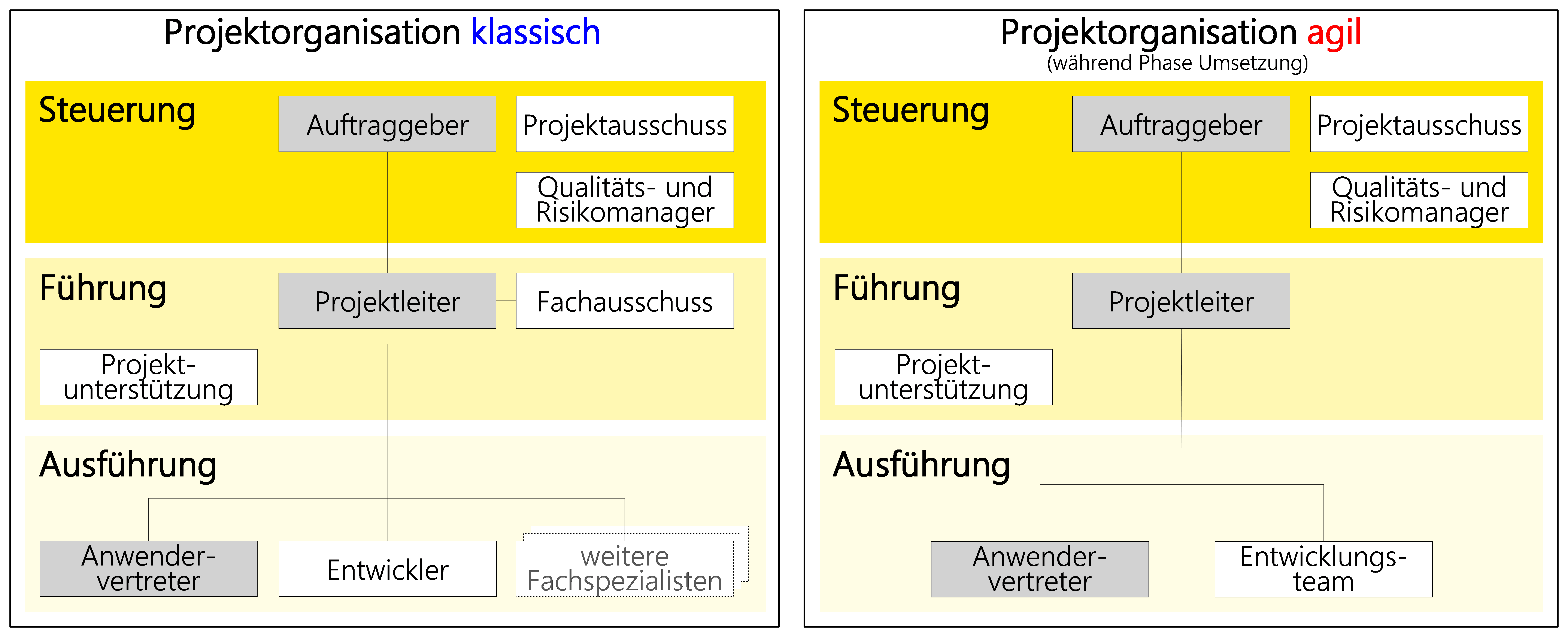 Abbildung: Rollenzuordnung zu Hierarchieebenen einer klassischen oder agilen Projektorganisation