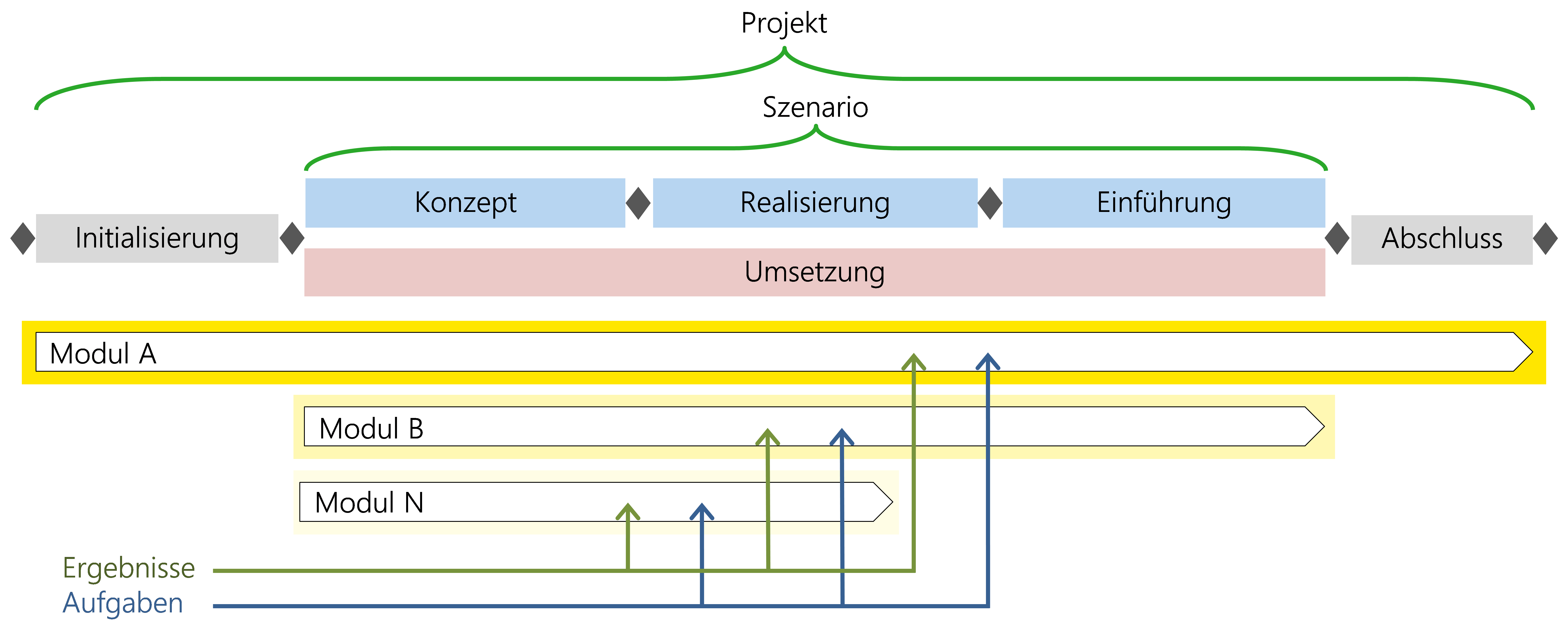 Abbildung: Modul setzt sich aus Ergebnissen und Aufgaben zusammen