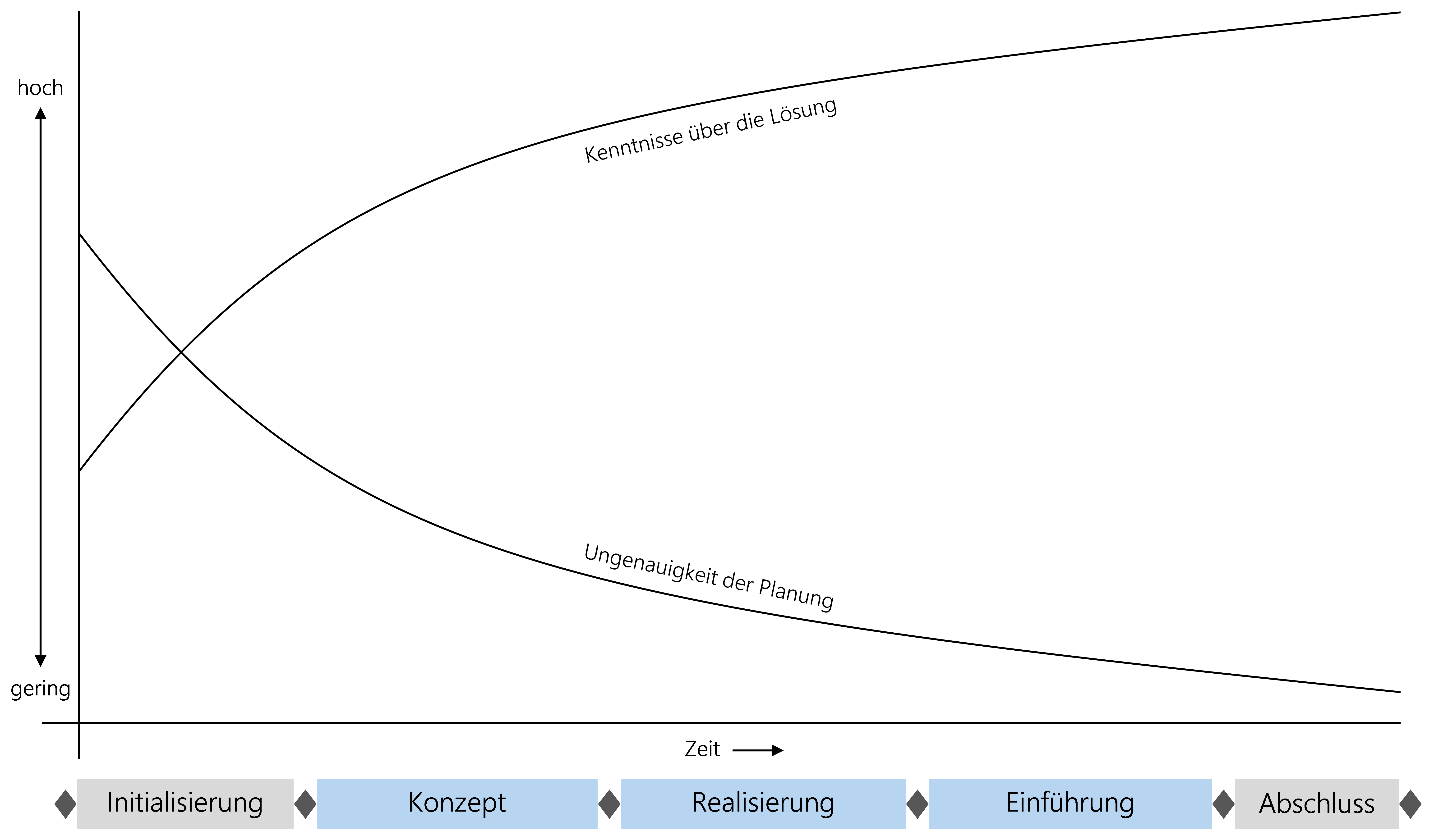 Abbildung: Steigende Kenntnisse / abnehmende Planungsungenauigkeit