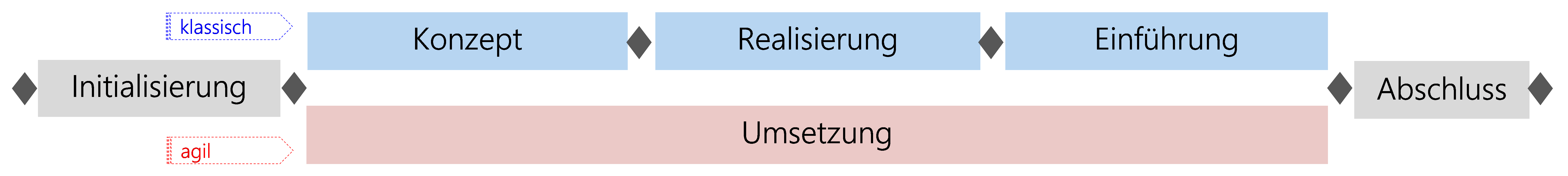 Abbildung: HERMES-Phasenmodell für klassische und agile Vorgehensweise