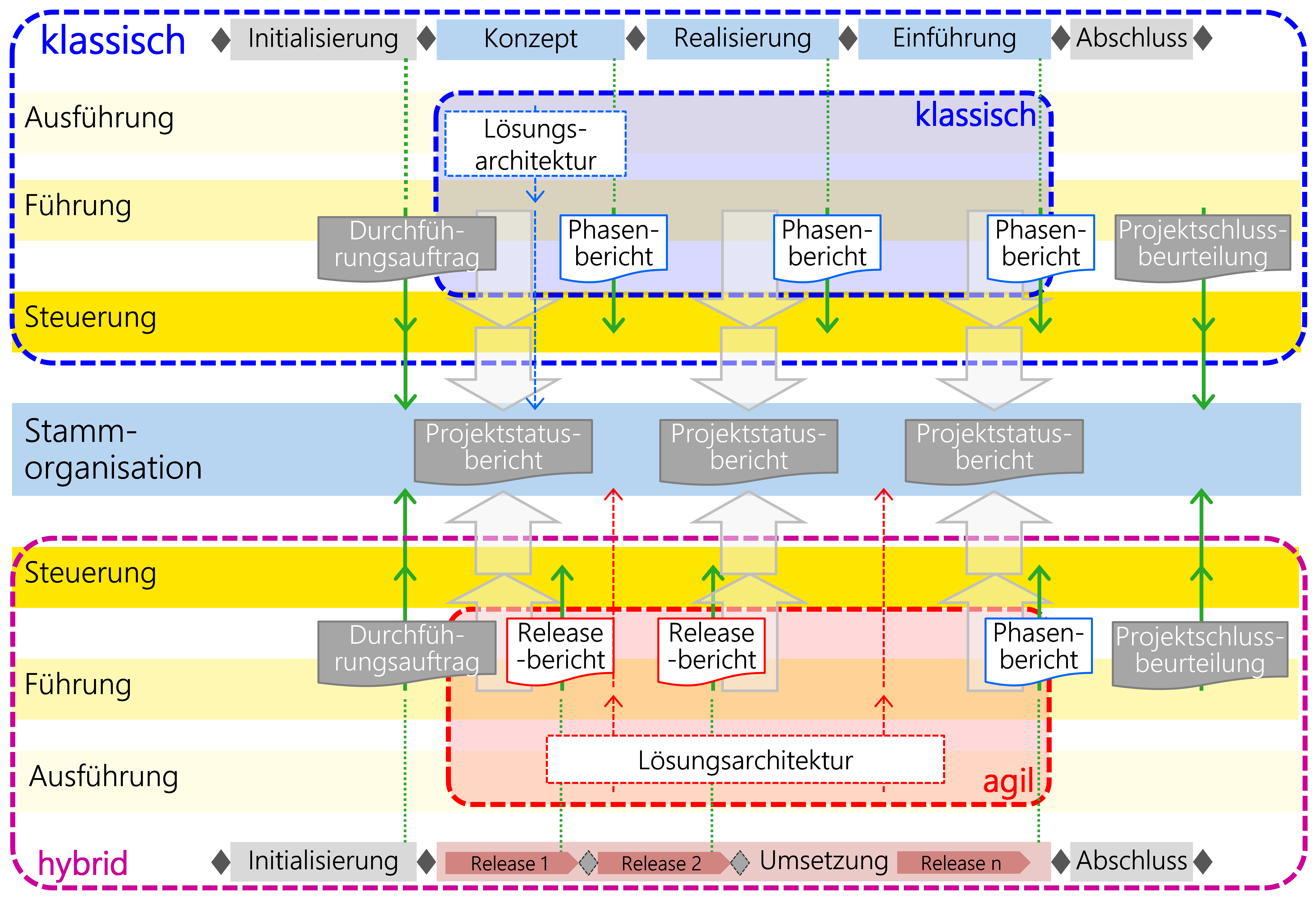 Abbildung: Gekapselte, gegenüber der Stammorganisation einheitliche Reporting Struktur