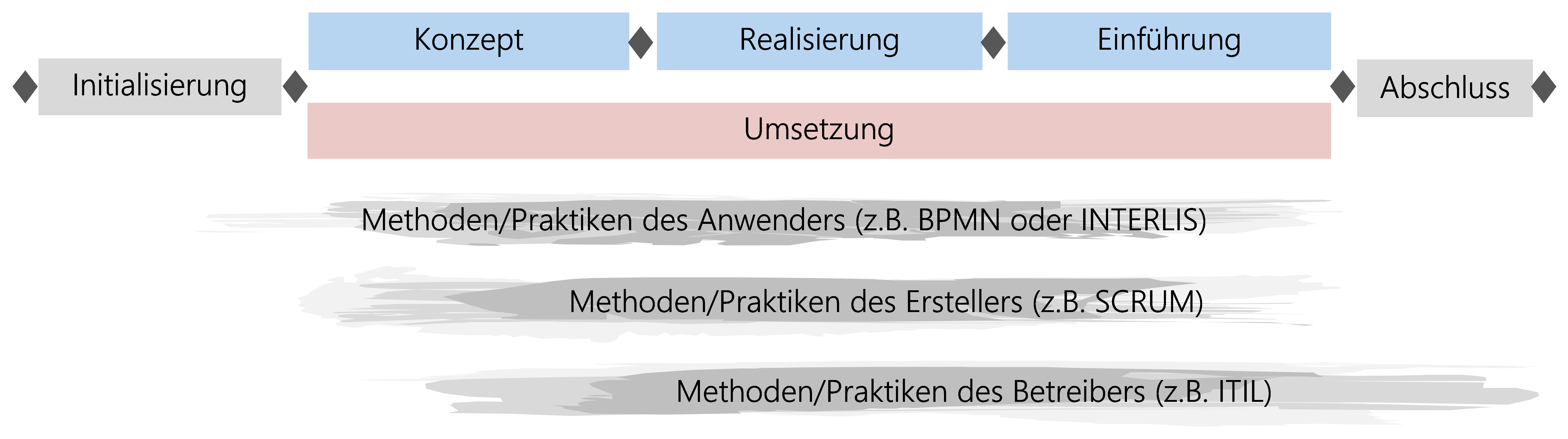 Abbildung 37: Einsatz von ergänzenden Methoden und Praktiken