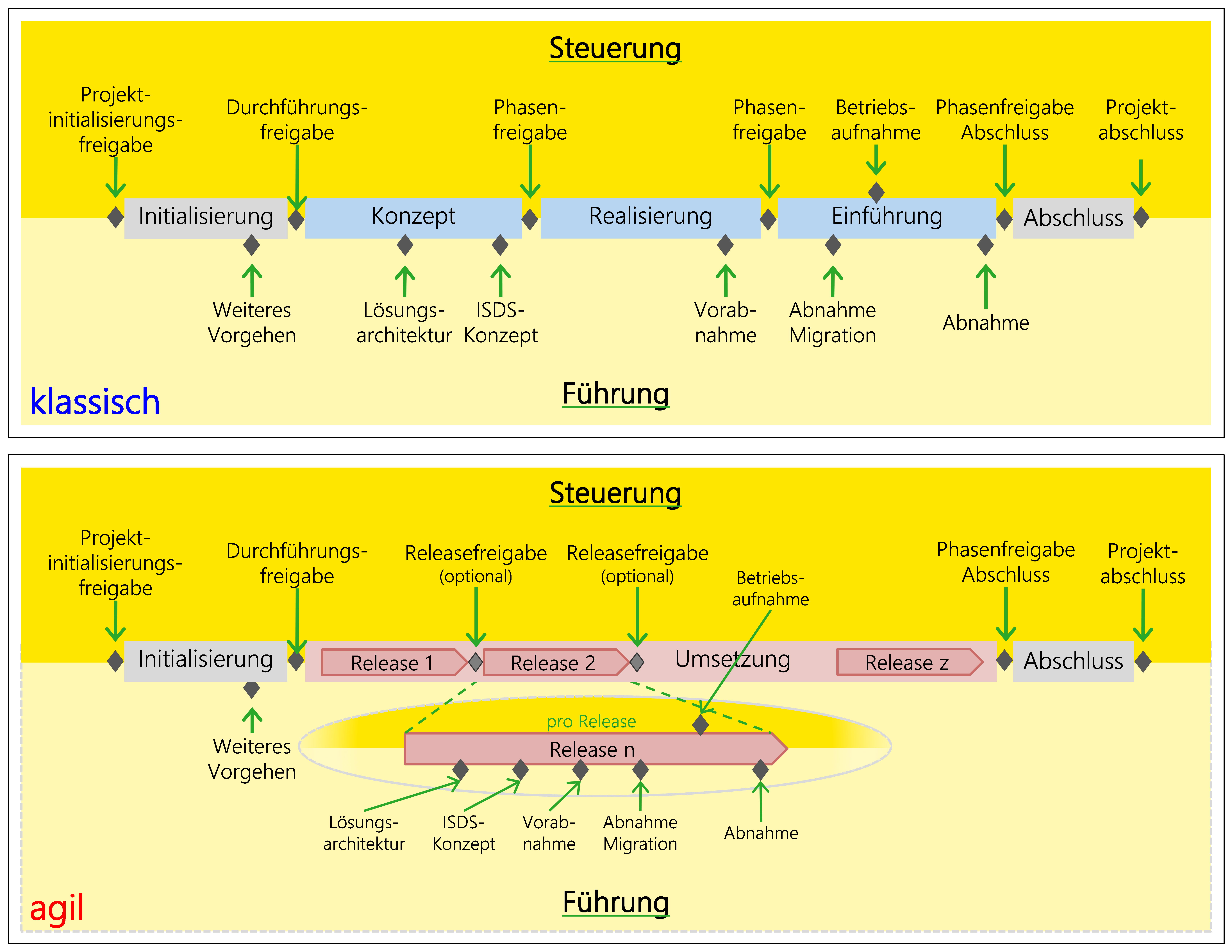 Abbildung: Meilensteine für klassische und agile IT-Entwicklungsprojekte