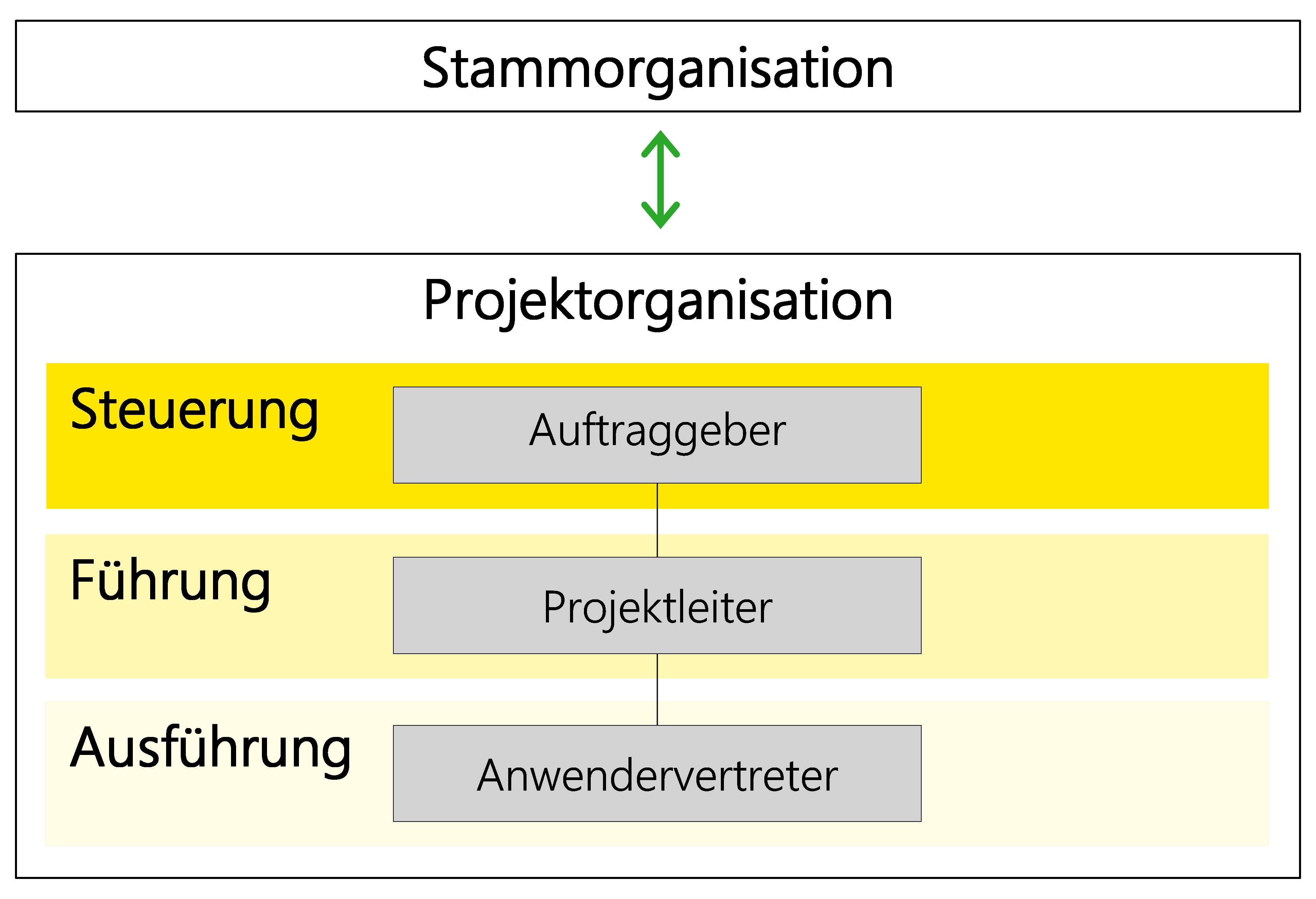 Abbildung: Minimal zu besetzenden Rollen Auftraggeber, Projektleiter und Anwendervertreter