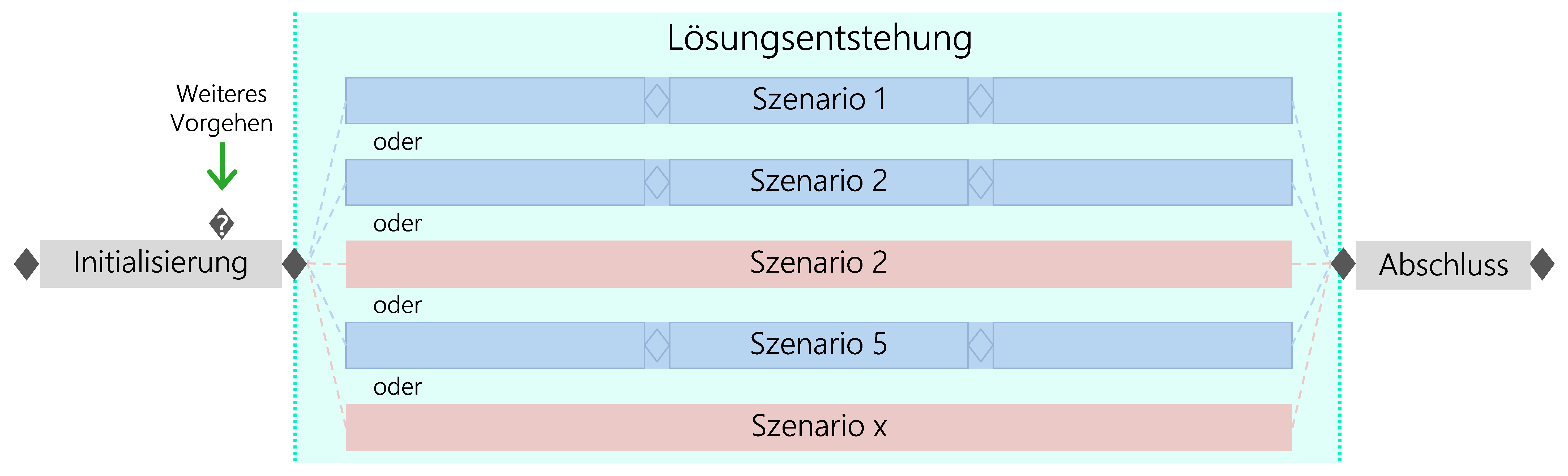 Abbildung: Wahl und Anwendung des für das Projekt geeigneten Szenarios
