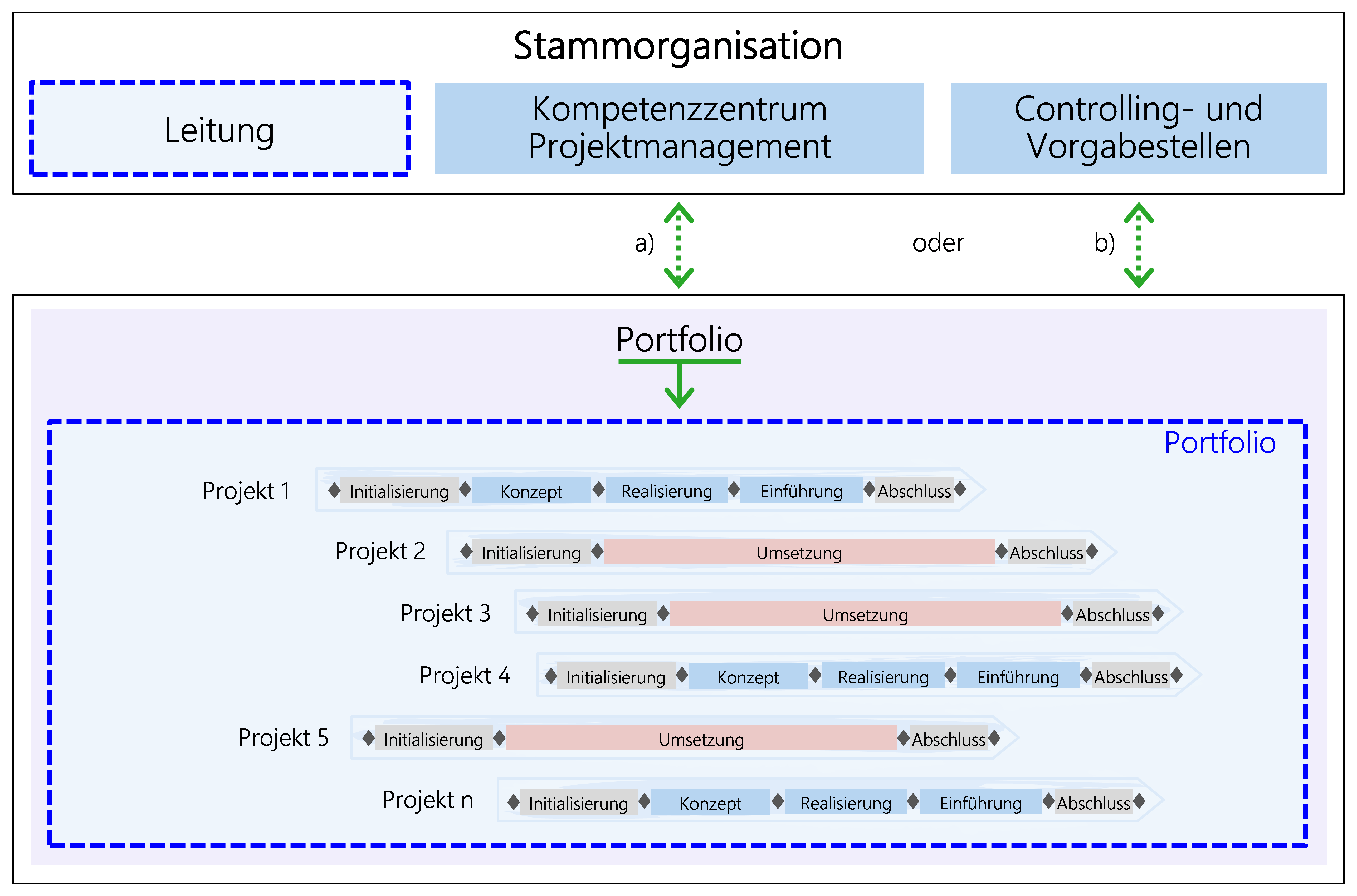 Abbildung: Zwei übliche Möglichkeiten der organisatorischen Zuordnung des Portfolios